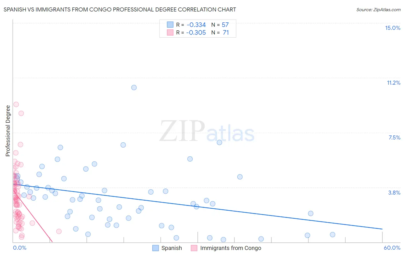 Spanish vs Immigrants from Congo Professional Degree