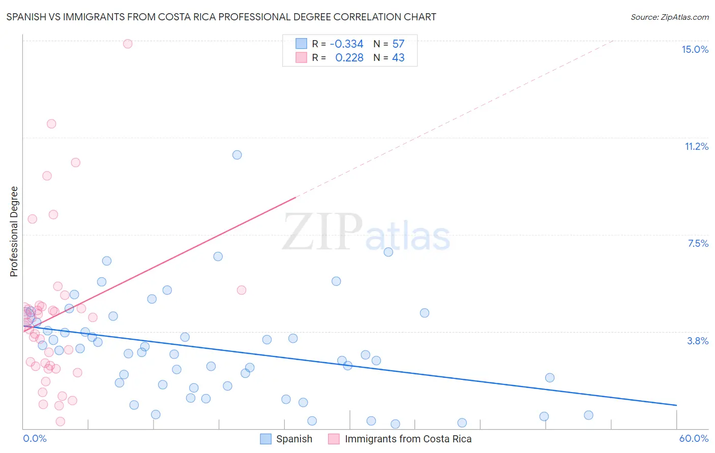 Spanish vs Immigrants from Costa Rica Professional Degree