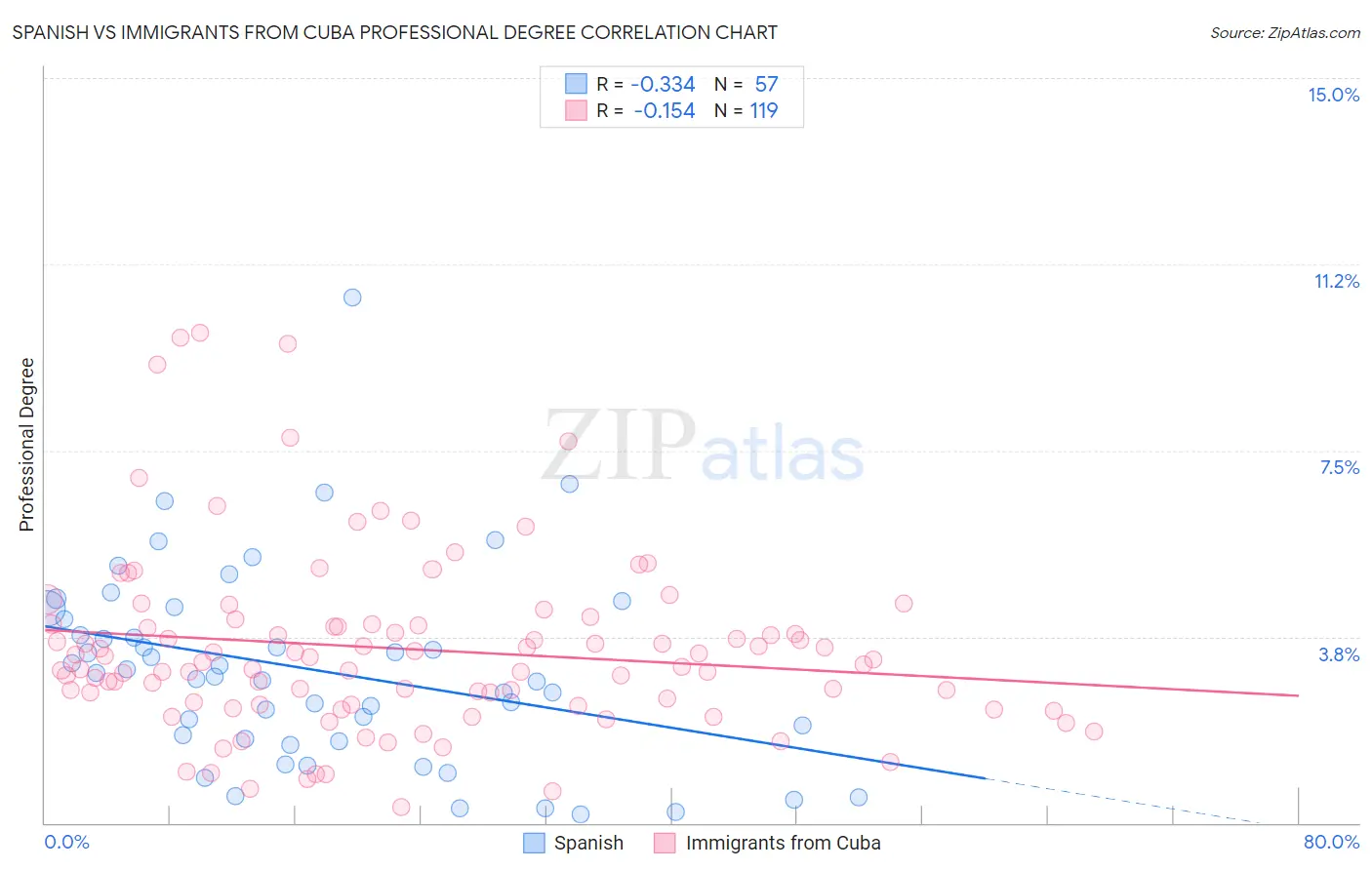 Spanish vs Immigrants from Cuba Professional Degree