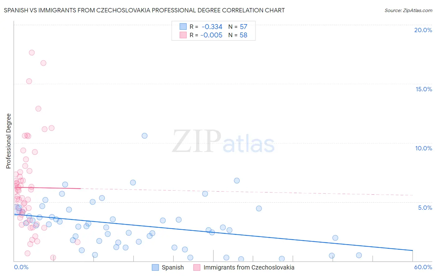 Spanish vs Immigrants from Czechoslovakia Professional Degree