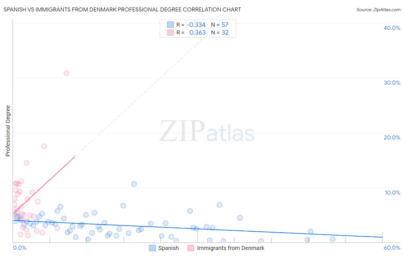 Spanish vs Immigrants from Denmark Professional Degree