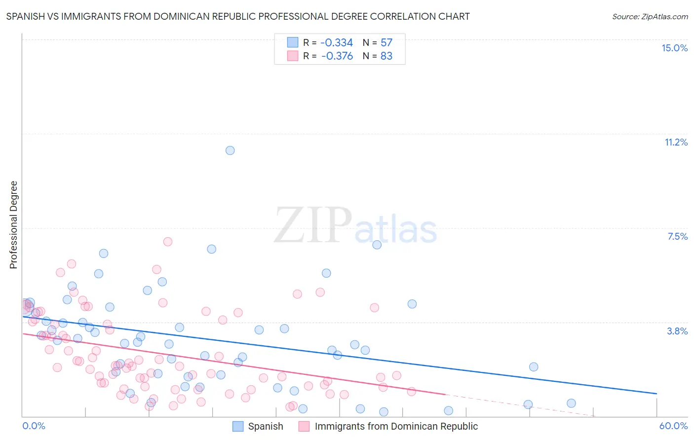 Spanish vs Immigrants from Dominican Republic Professional Degree