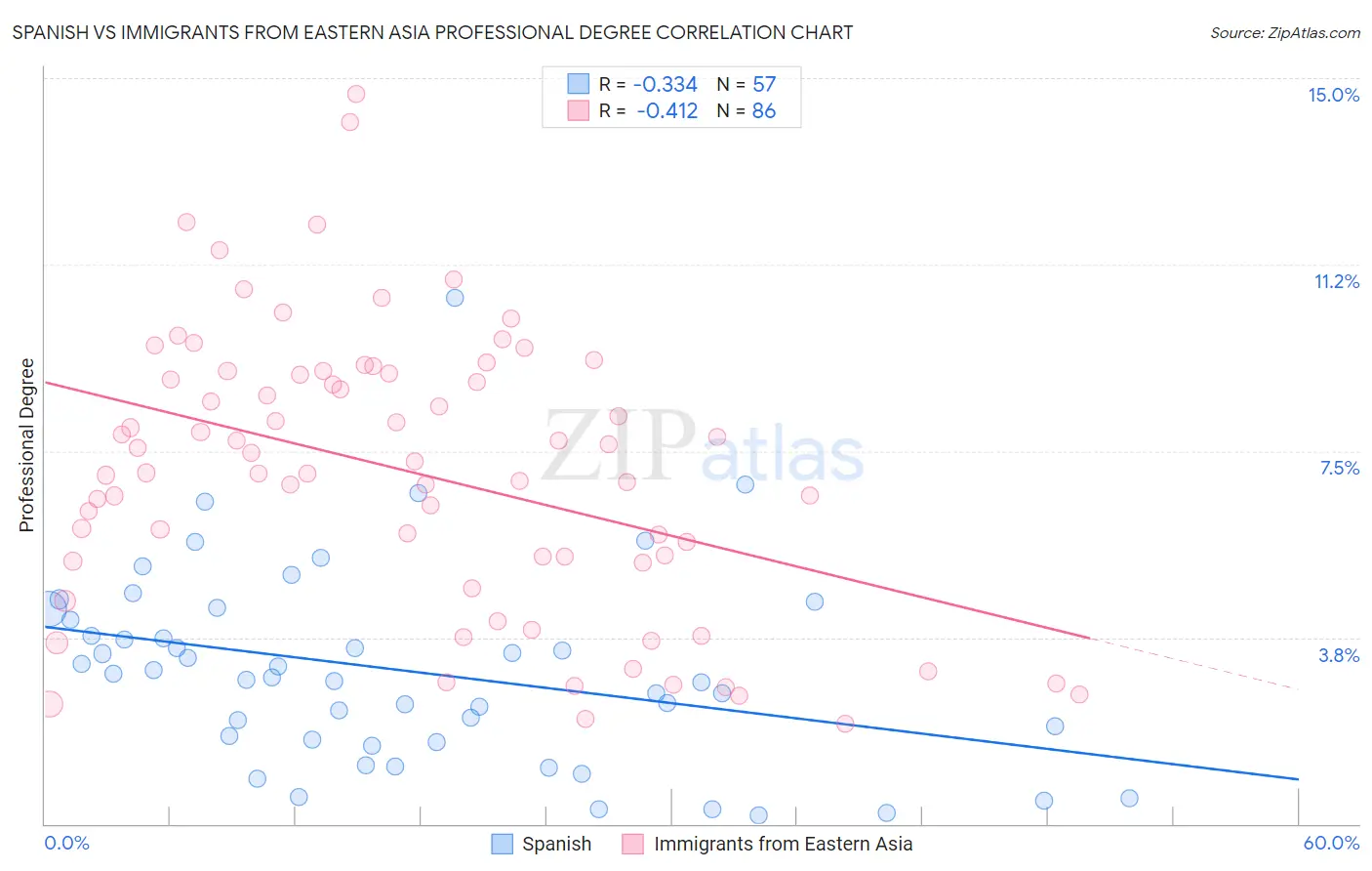 Spanish vs Immigrants from Eastern Asia Professional Degree