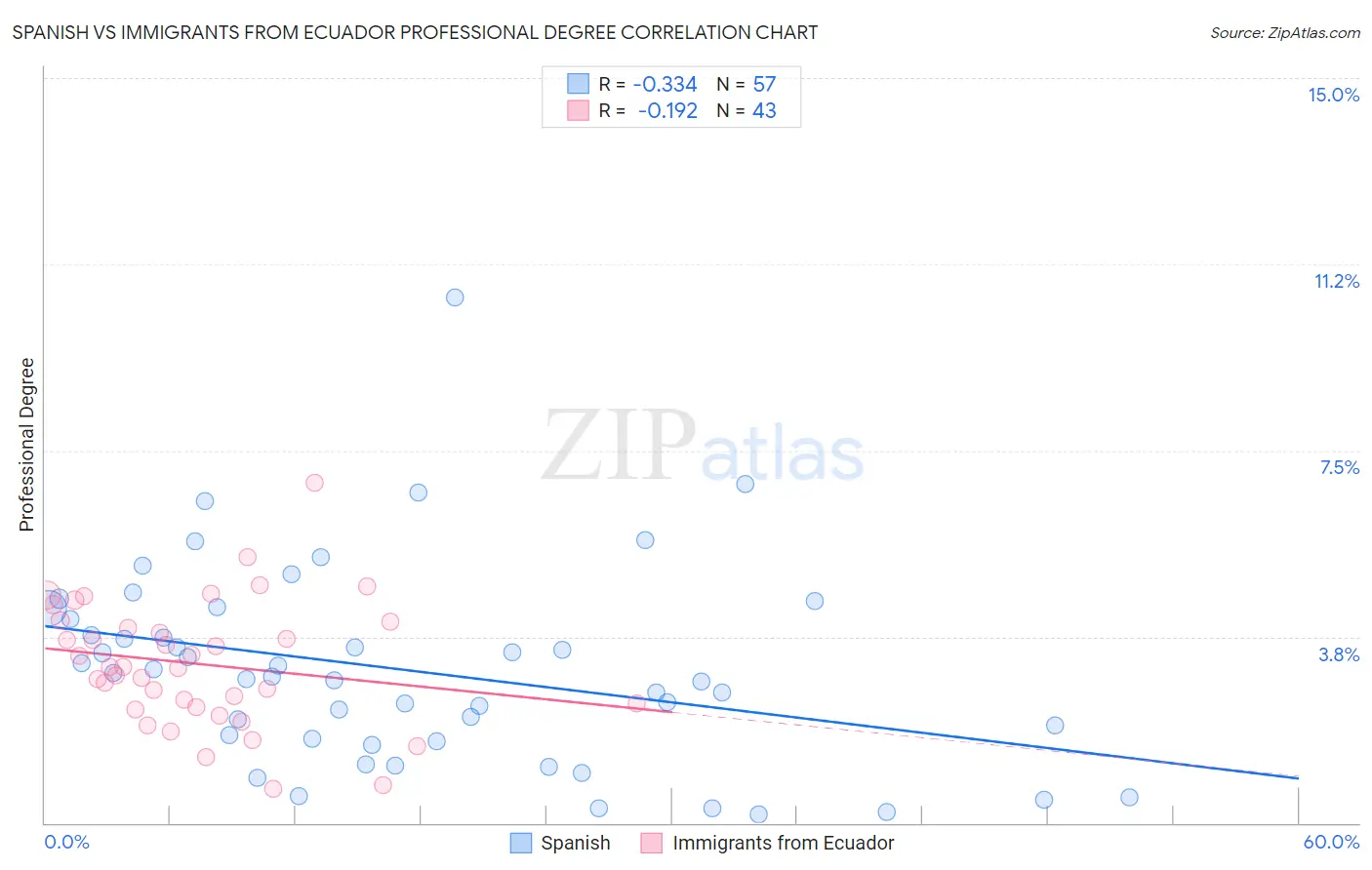 Spanish vs Immigrants from Ecuador Professional Degree