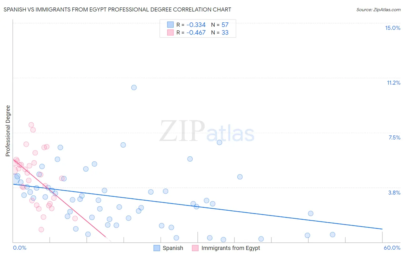 Spanish vs Immigrants from Egypt Professional Degree