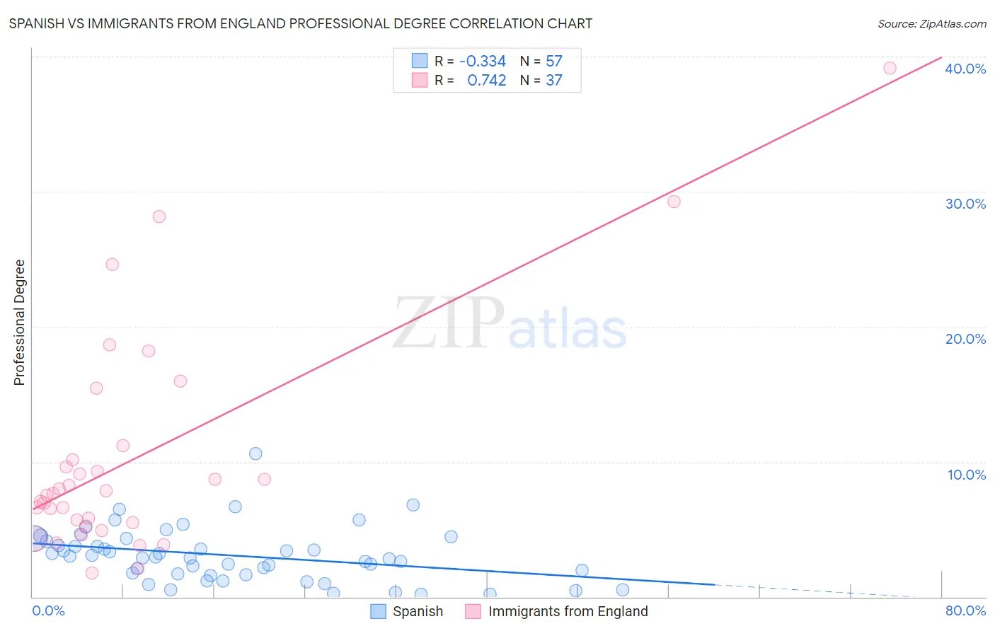 Spanish vs Immigrants from England Professional Degree