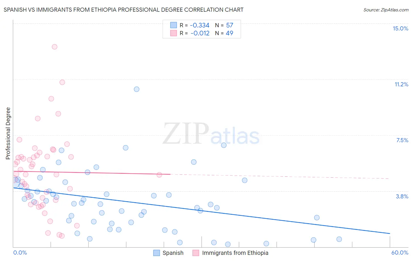 Spanish vs Immigrants from Ethiopia Professional Degree