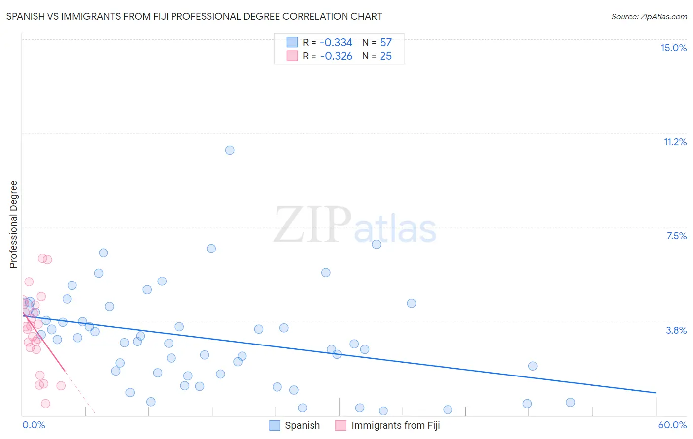 Spanish vs Immigrants from Fiji Professional Degree