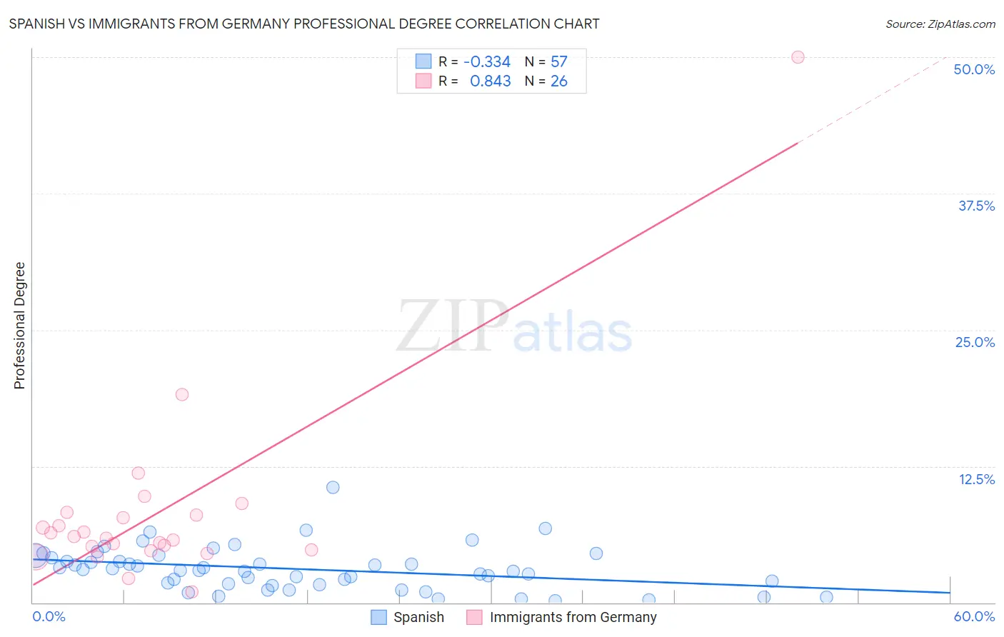 Spanish vs Immigrants from Germany Professional Degree