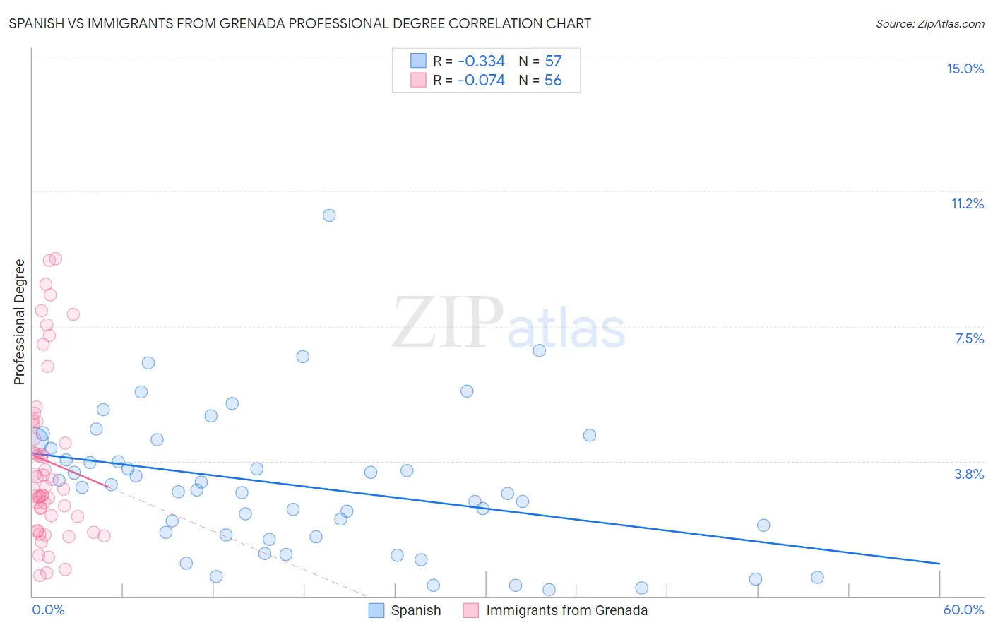 Spanish vs Immigrants from Grenada Professional Degree