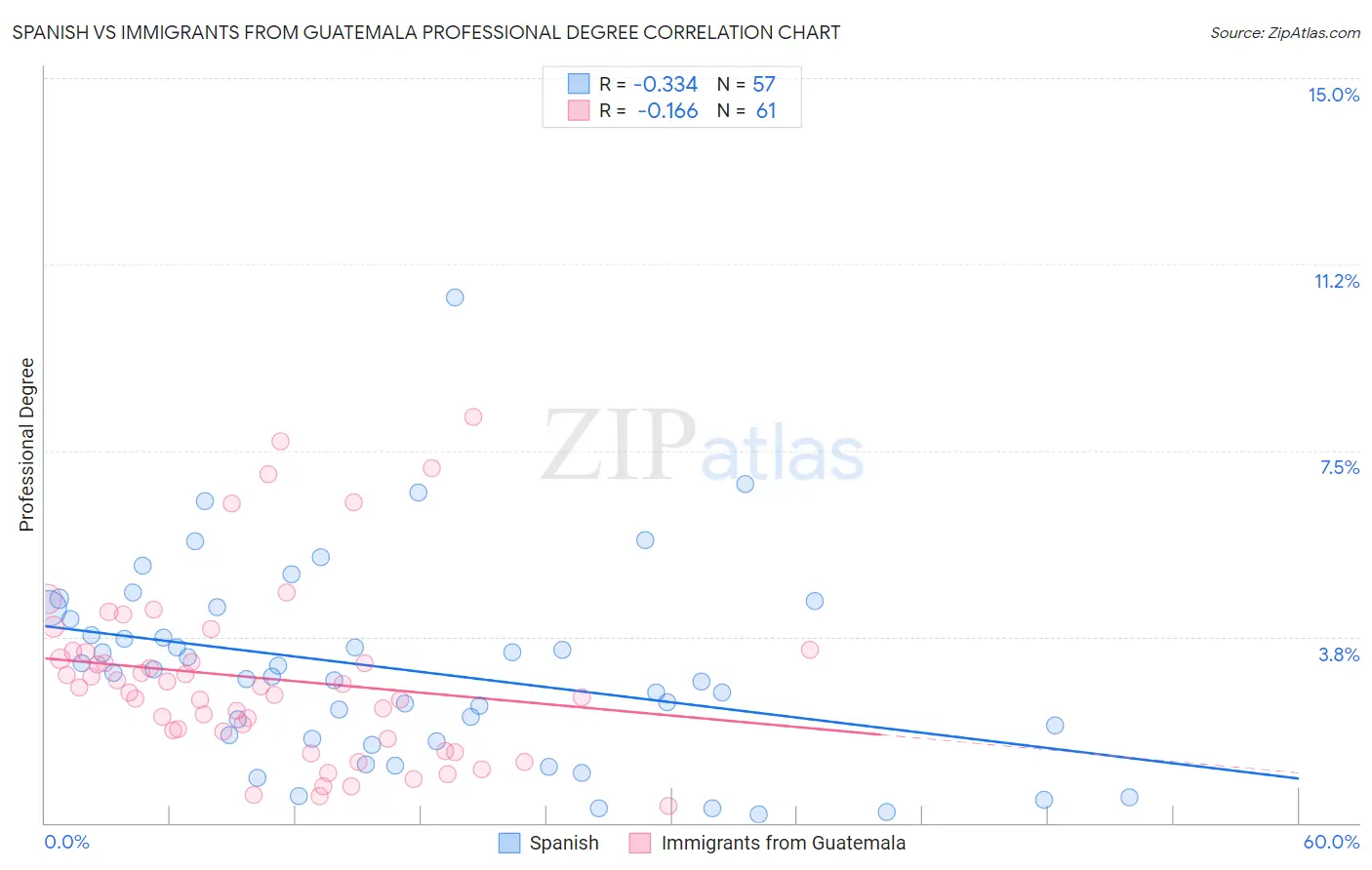 Spanish vs Immigrants from Guatemala Professional Degree