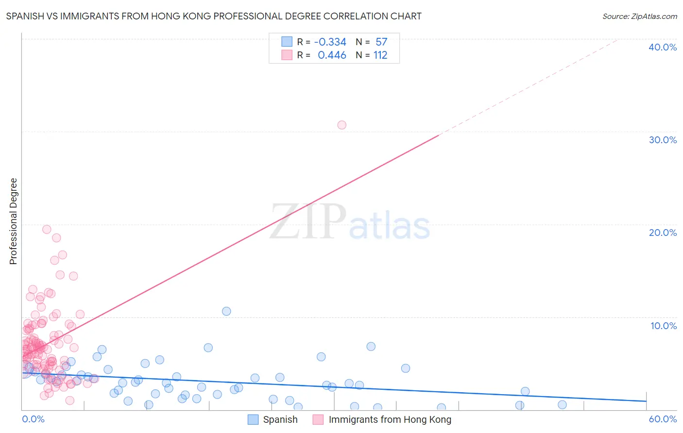 Spanish vs Immigrants from Hong Kong Professional Degree