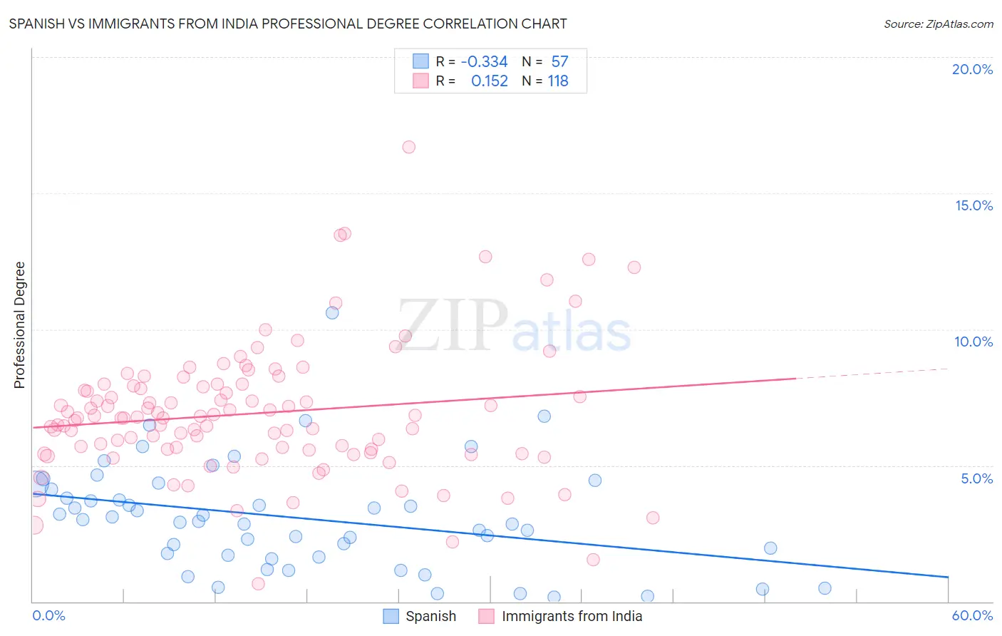 Spanish vs Immigrants from India Professional Degree