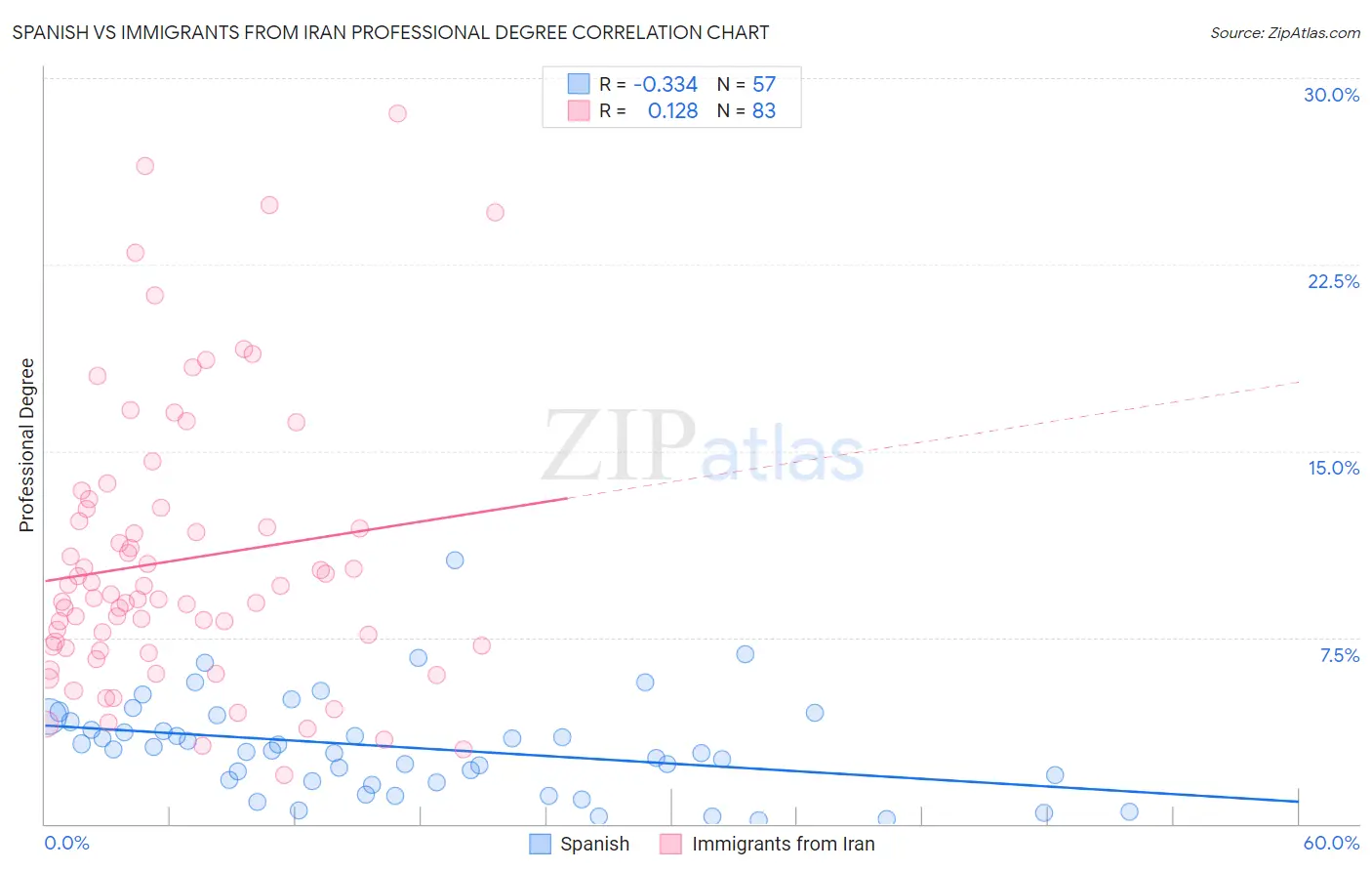 Spanish vs Immigrants from Iran Professional Degree