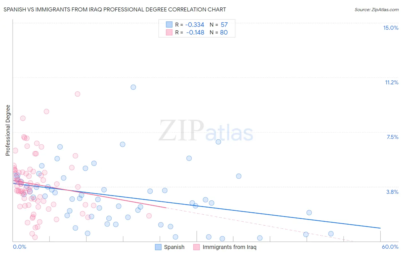 Spanish vs Immigrants from Iraq Professional Degree