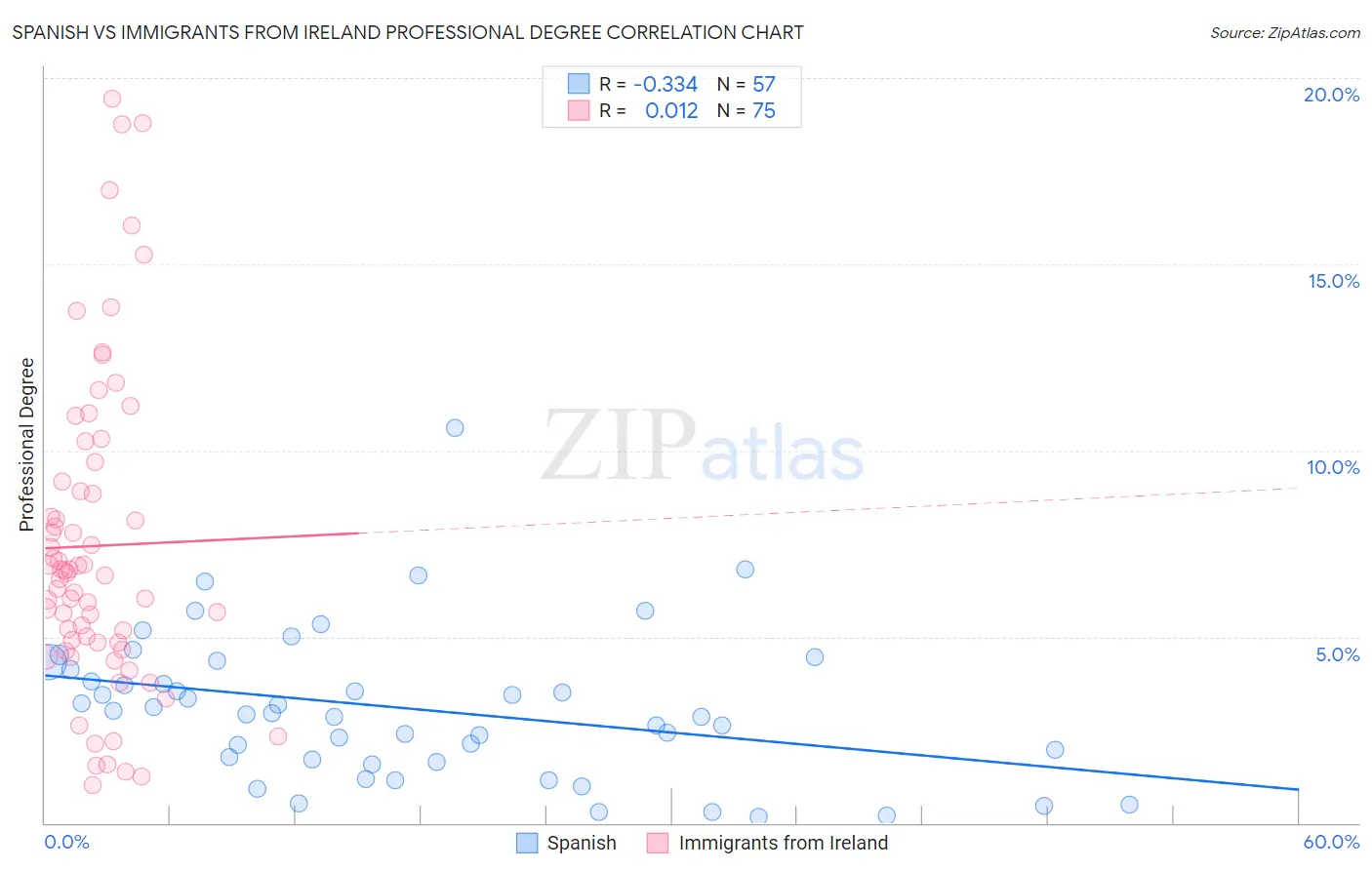 Spanish vs Immigrants from Ireland Professional Degree
