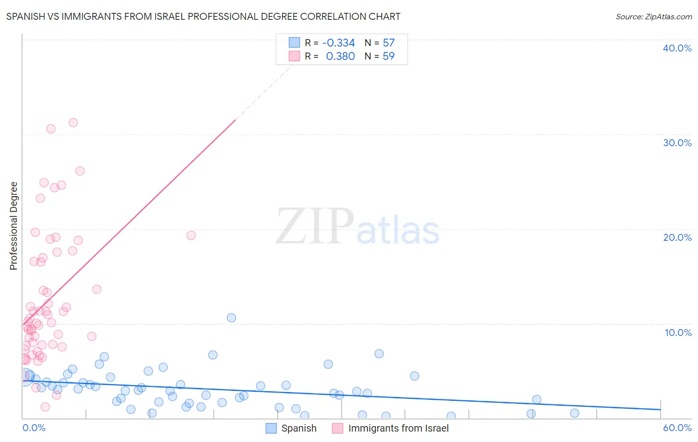Spanish vs Immigrants from Israel Professional Degree