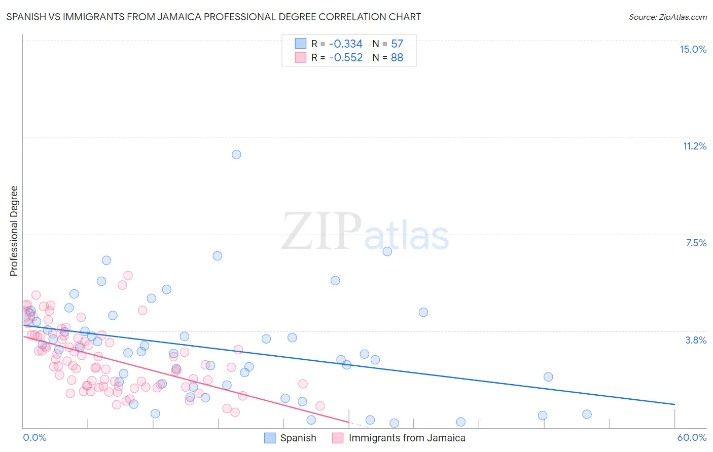 Spanish vs Immigrants from Jamaica Professional Degree