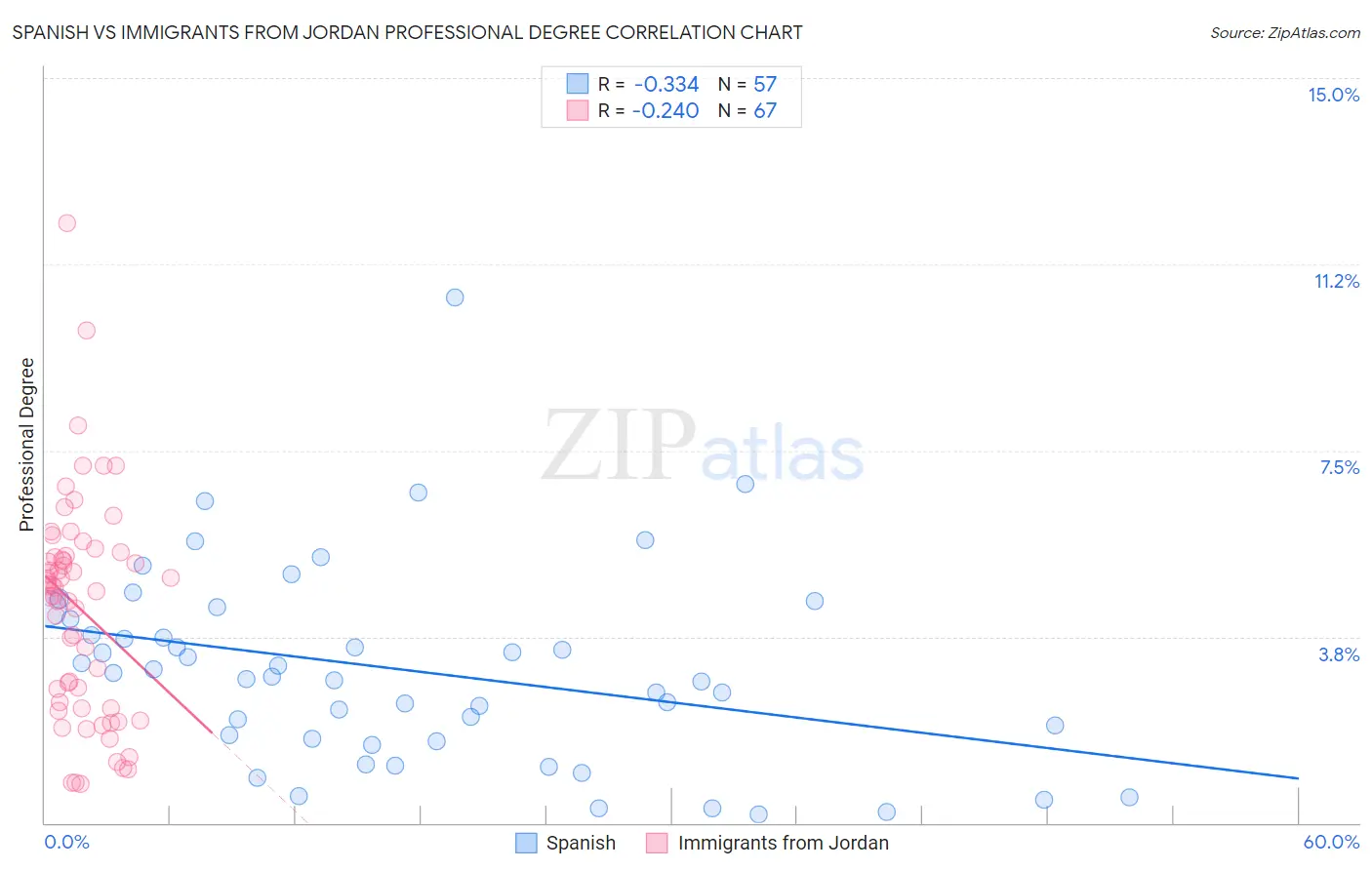 Spanish vs Immigrants from Jordan Professional Degree