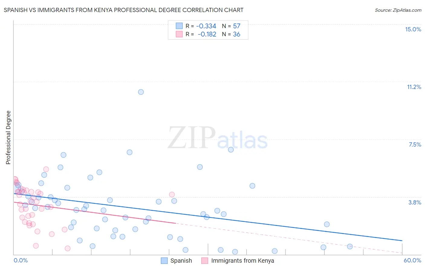 Spanish vs Immigrants from Kenya Professional Degree