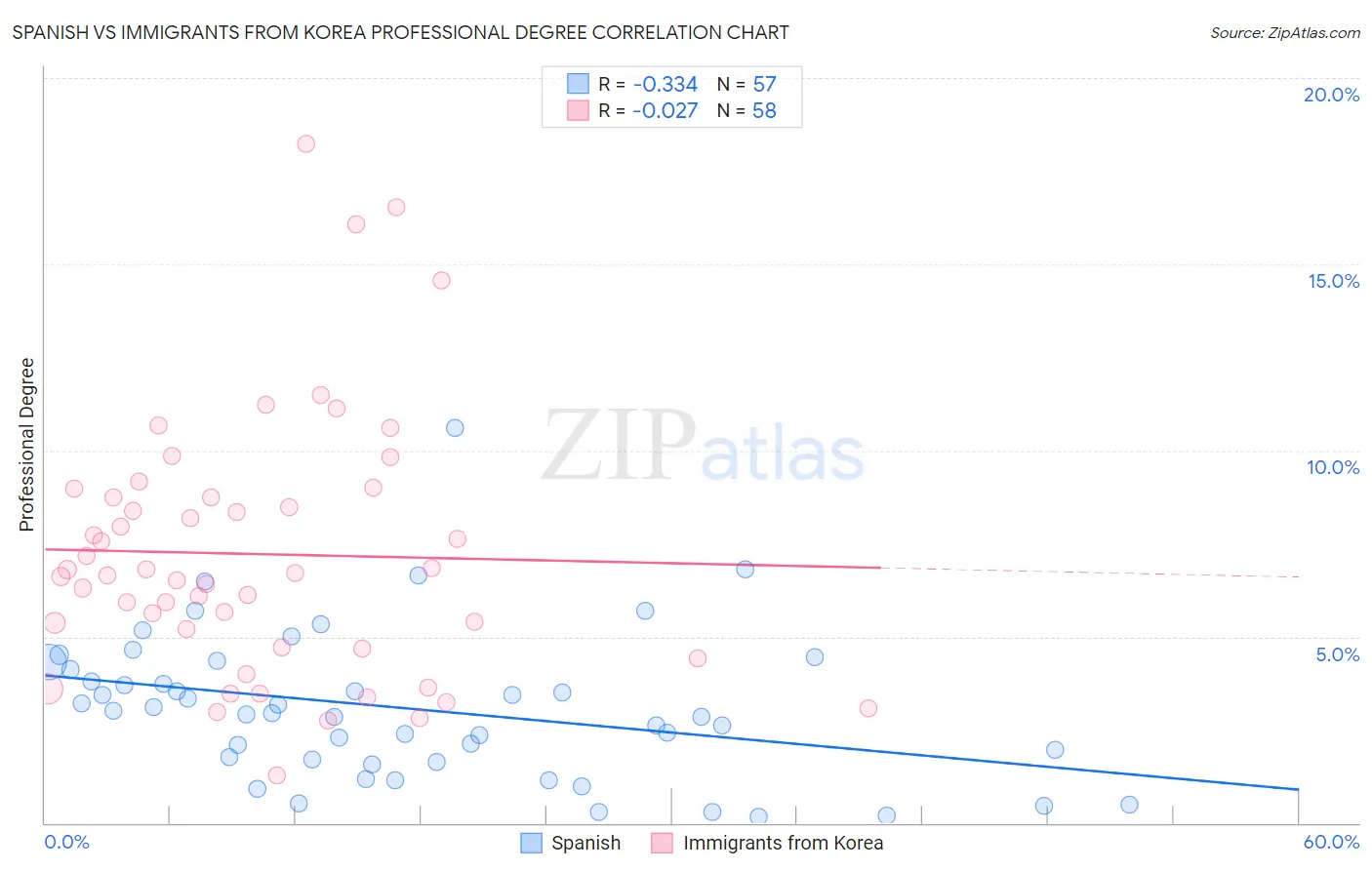 Spanish vs Immigrants from Korea Professional Degree