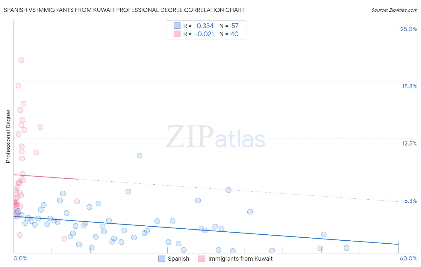 Spanish vs Immigrants from Kuwait Professional Degree