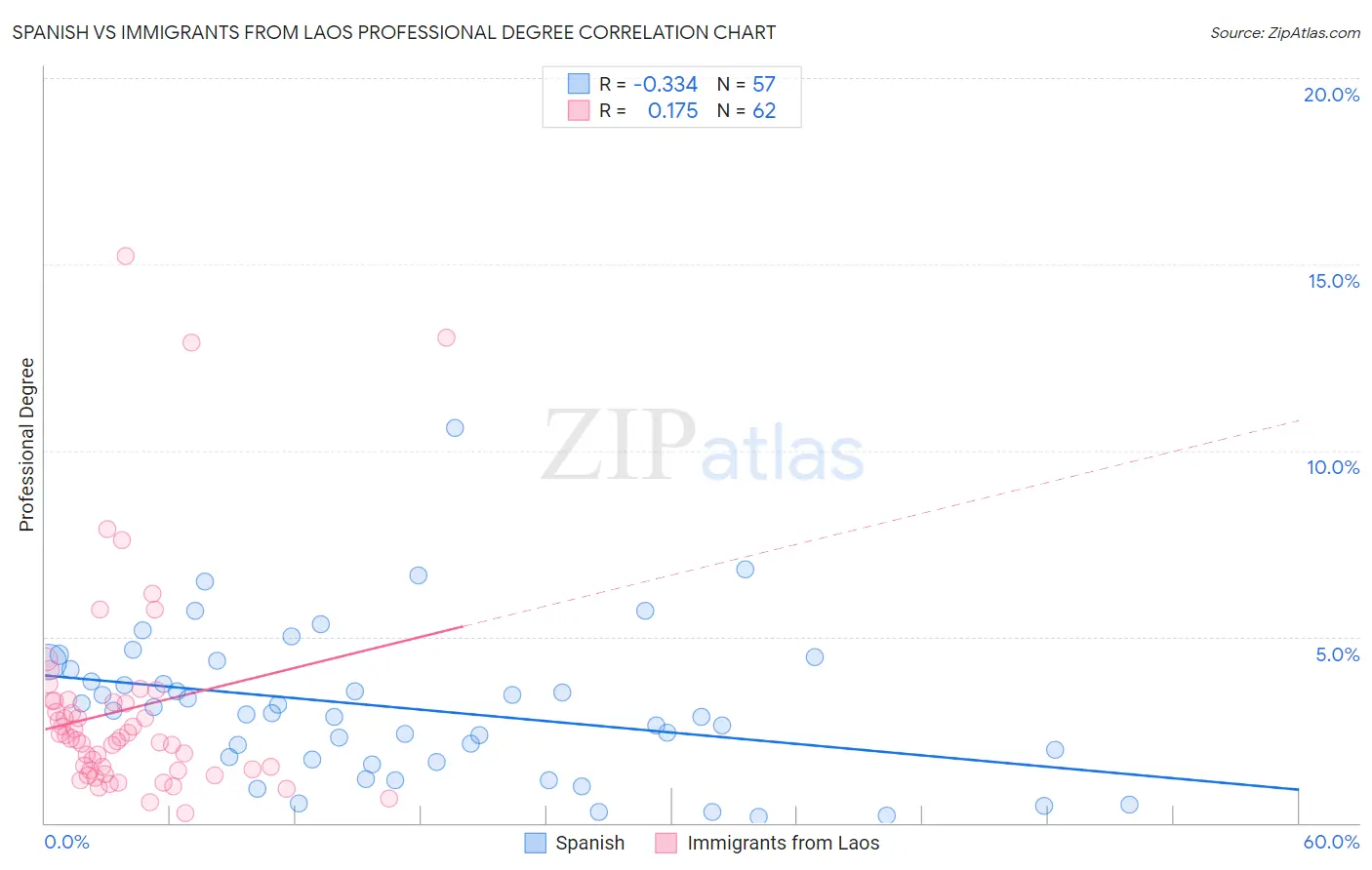 Spanish vs Immigrants from Laos Professional Degree