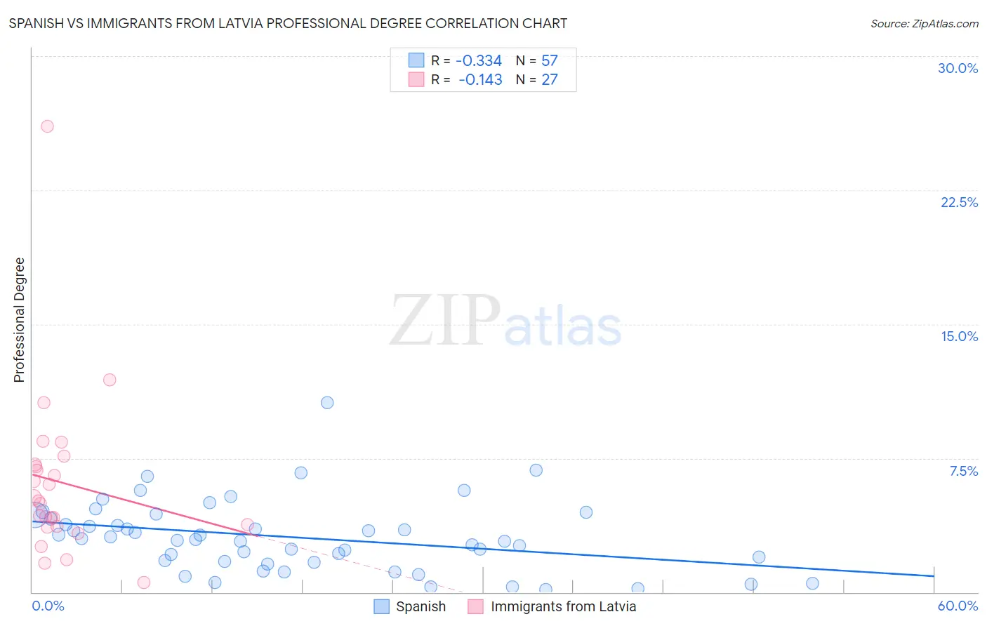 Spanish vs Immigrants from Latvia Professional Degree