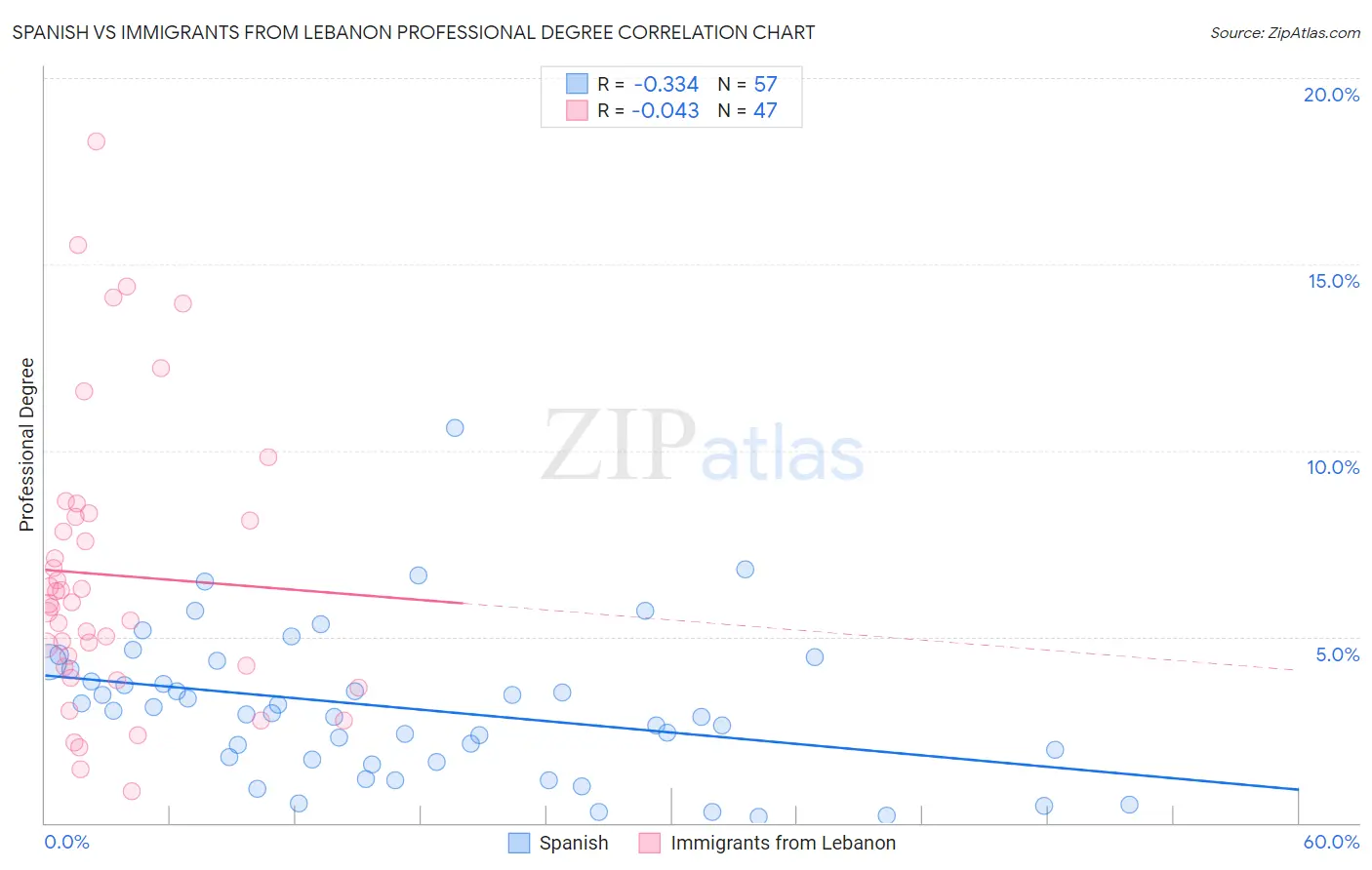 Spanish vs Immigrants from Lebanon Professional Degree