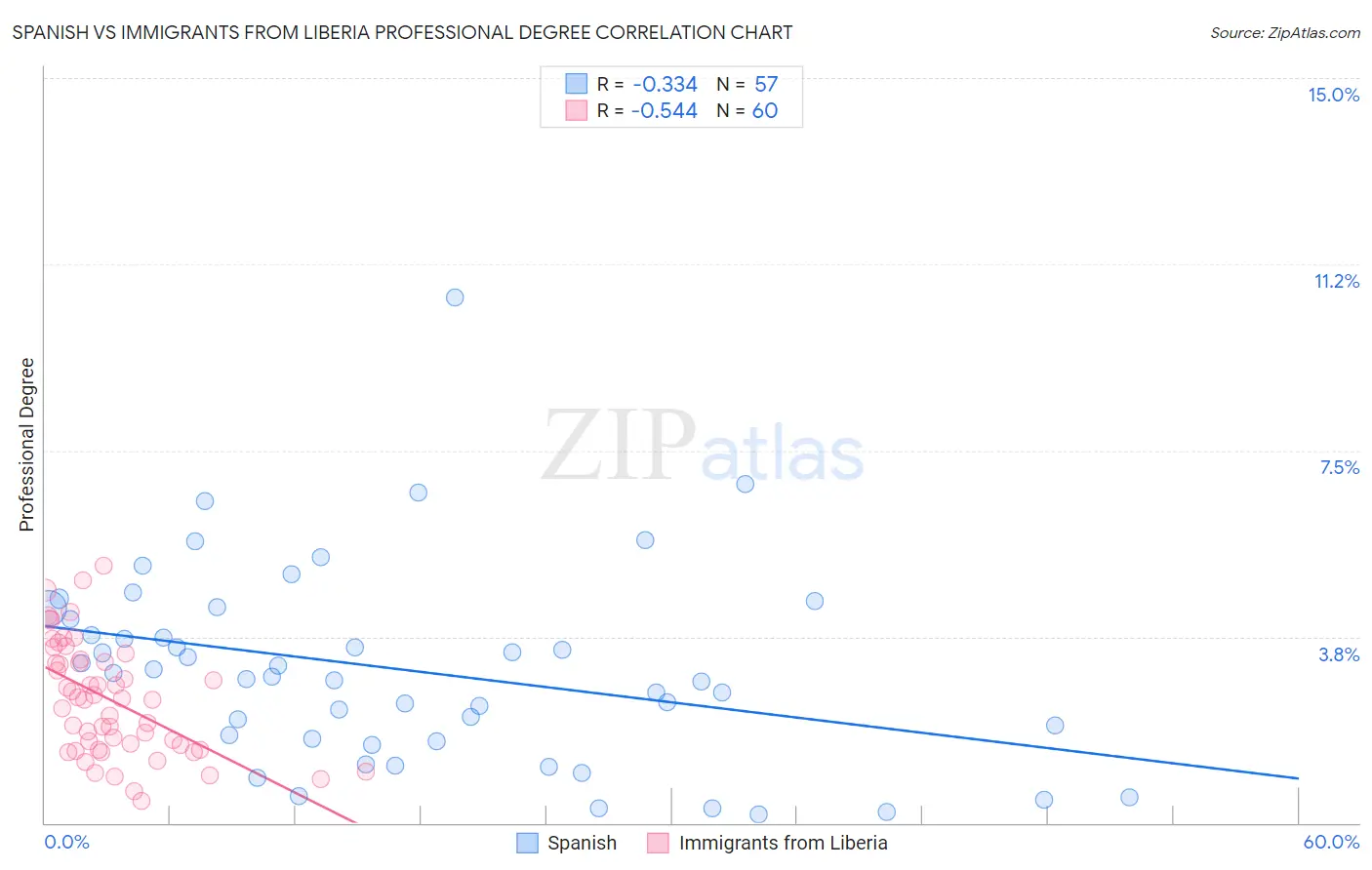 Spanish vs Immigrants from Liberia Professional Degree