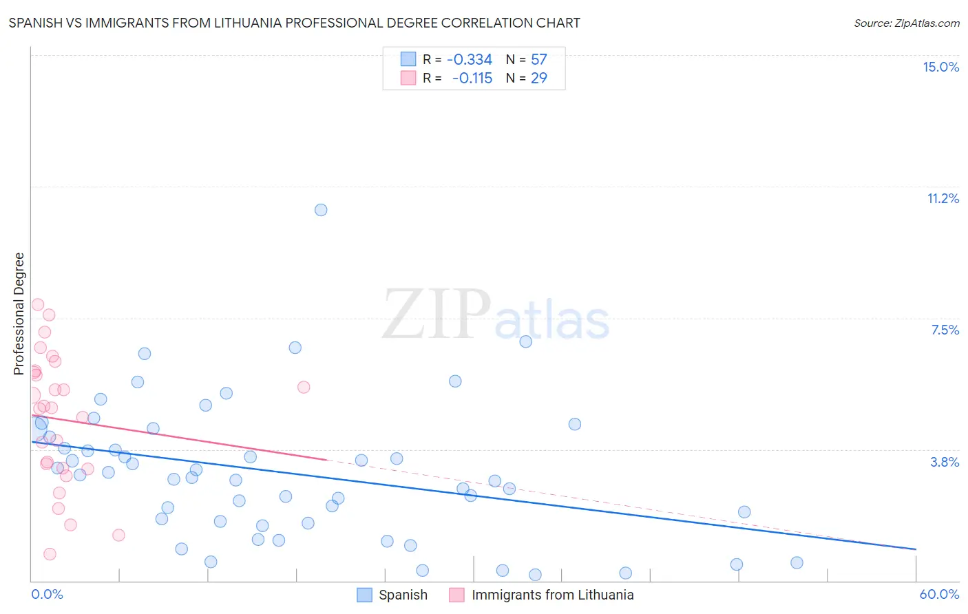 Spanish vs Immigrants from Lithuania Professional Degree