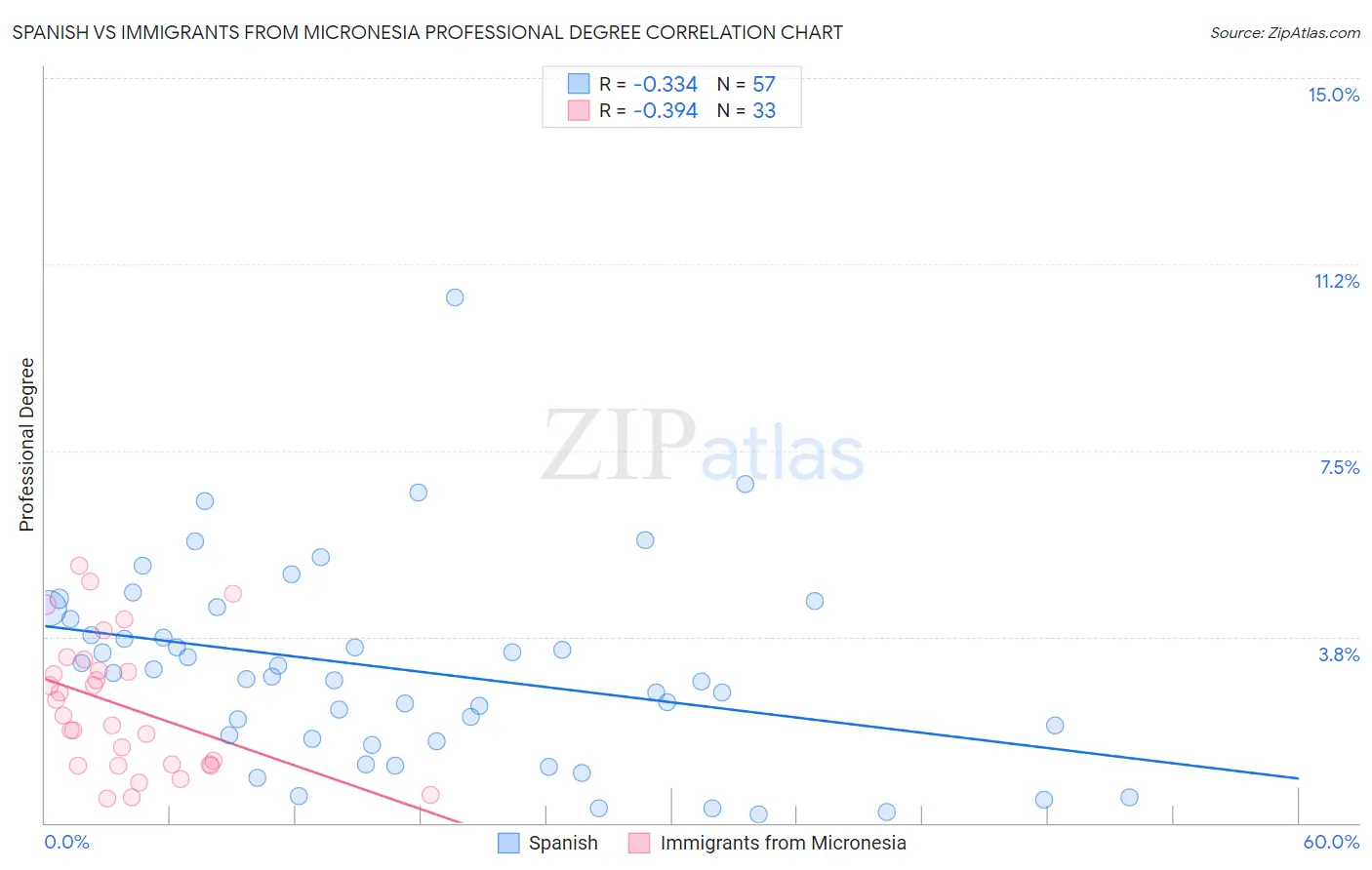 Spanish vs Immigrants from Micronesia Professional Degree
