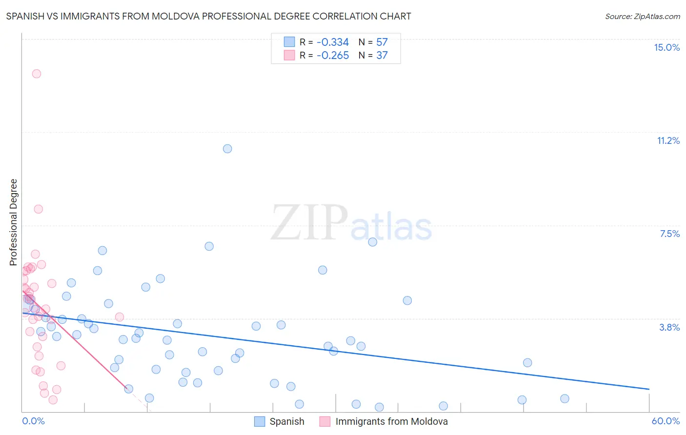 Spanish vs Immigrants from Moldova Professional Degree