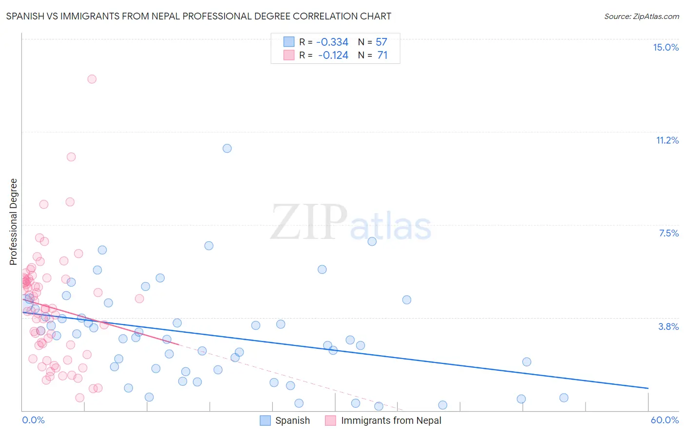 Spanish vs Immigrants from Nepal Professional Degree