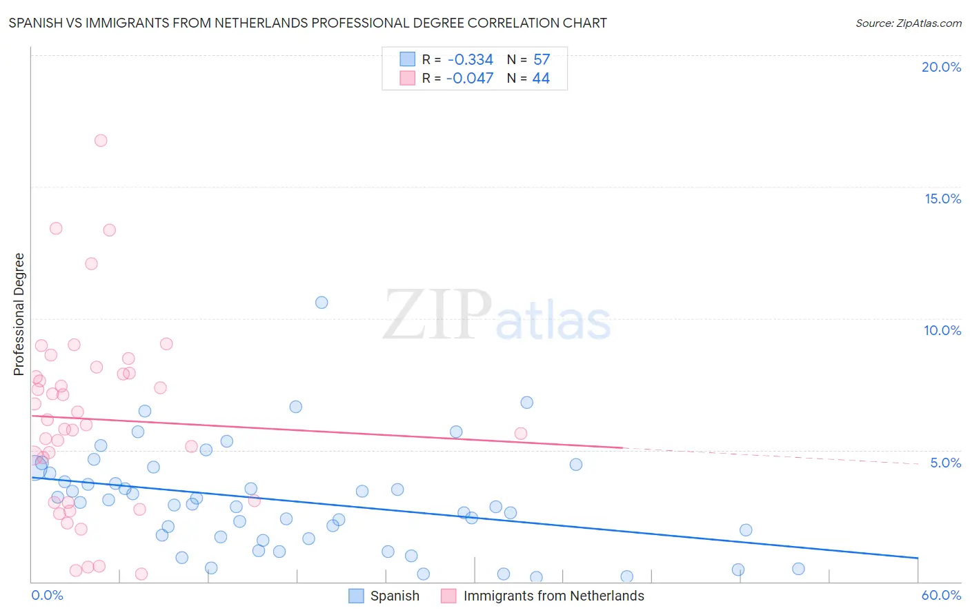 Spanish vs Immigrants from Netherlands Professional Degree