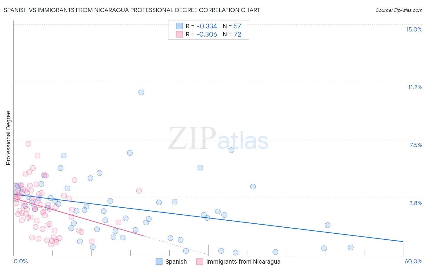 Spanish vs Immigrants from Nicaragua Professional Degree