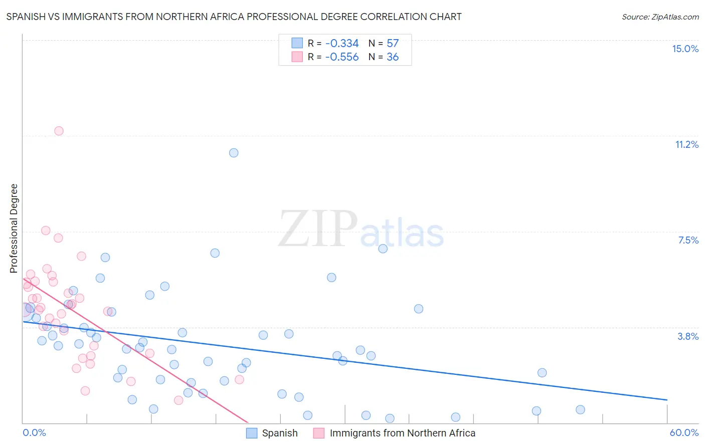 Spanish vs Immigrants from Northern Africa Professional Degree