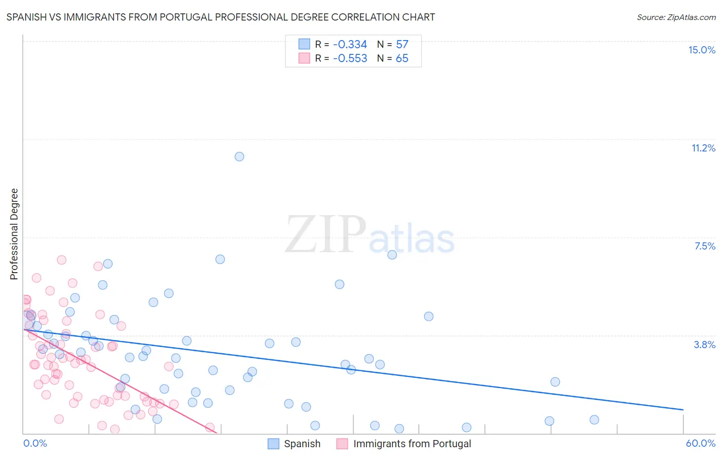 Spanish vs Immigrants from Portugal Professional Degree