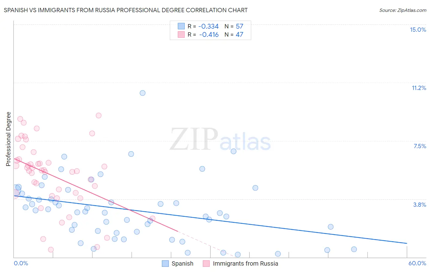 Spanish vs Immigrants from Russia Professional Degree