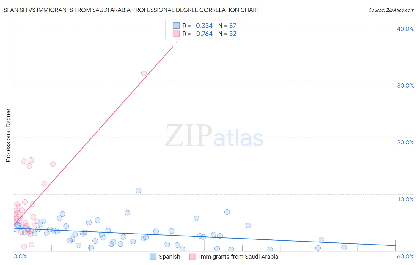 Spanish vs Immigrants from Saudi Arabia Professional Degree