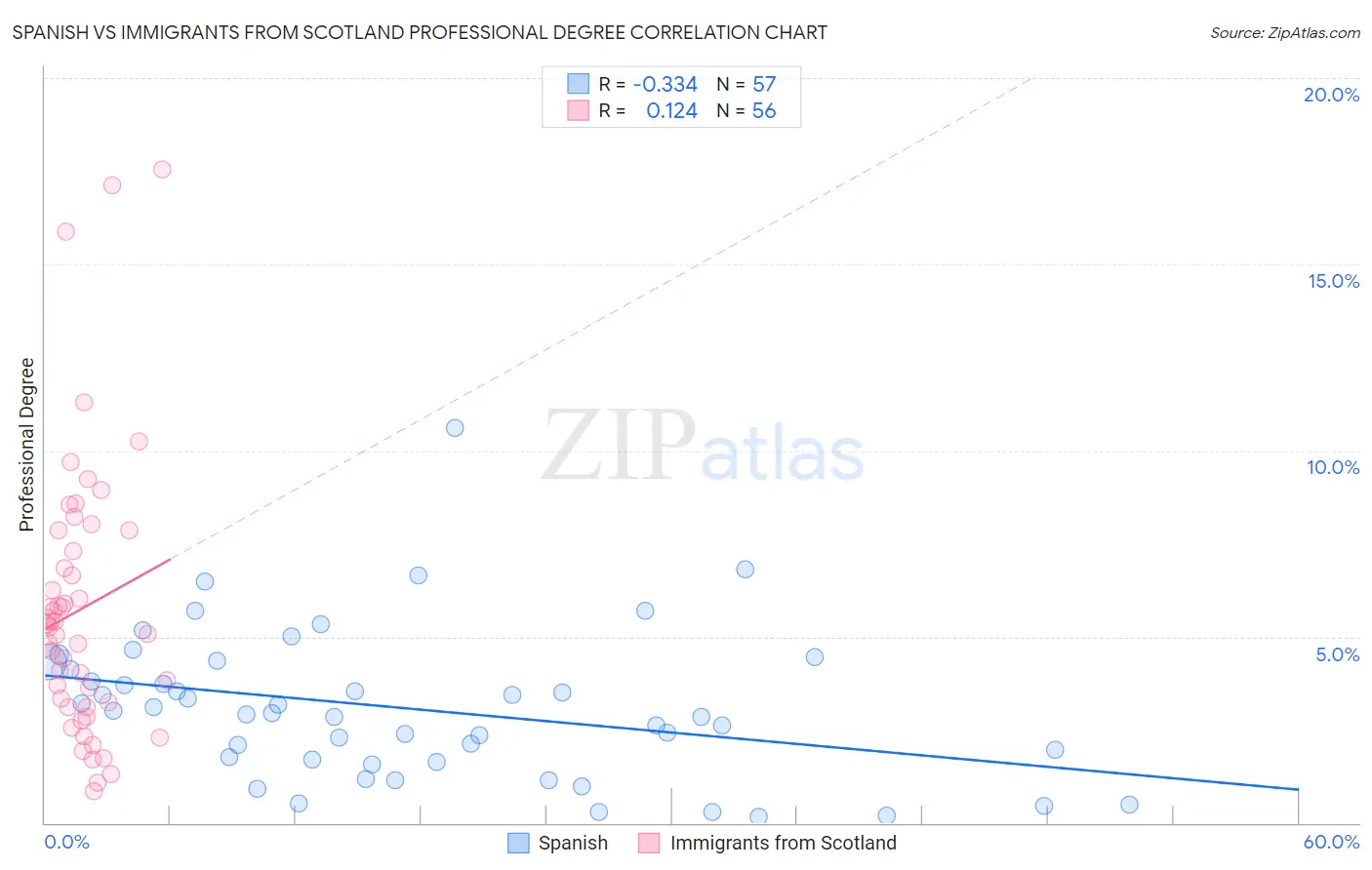 Spanish vs Immigrants from Scotland Professional Degree