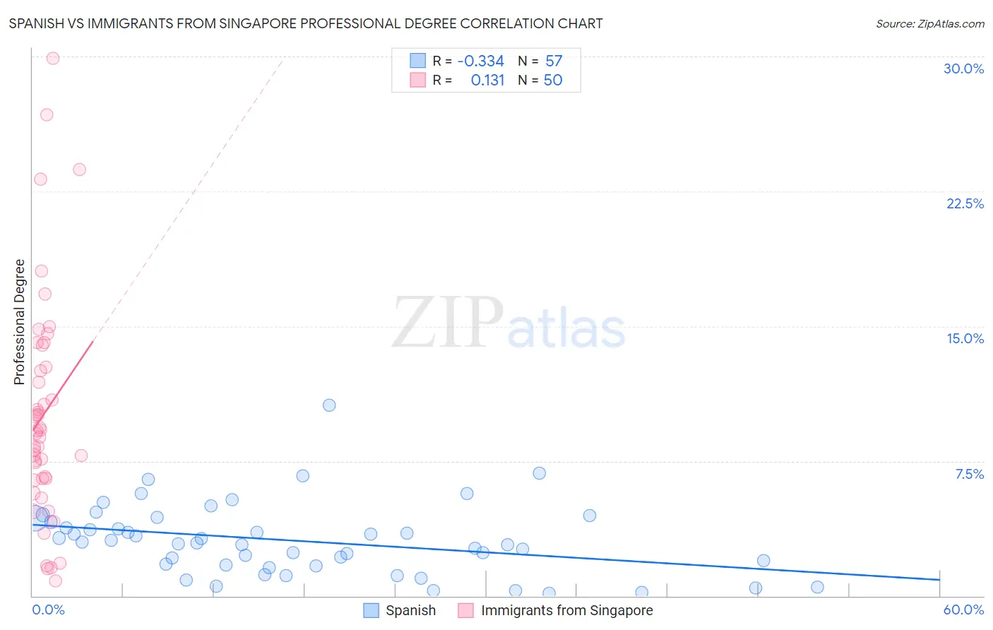 Spanish vs Immigrants from Singapore Professional Degree