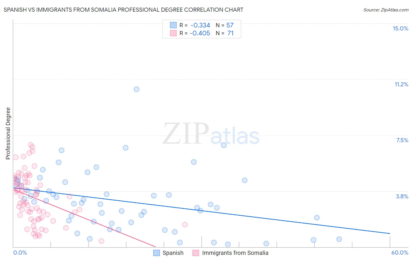 Spanish vs Immigrants from Somalia Professional Degree