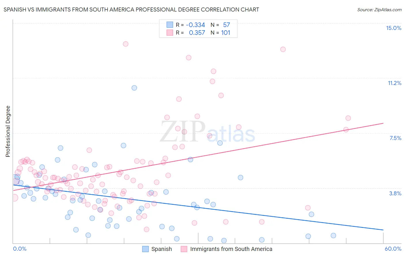 Spanish vs Immigrants from South America Professional Degree