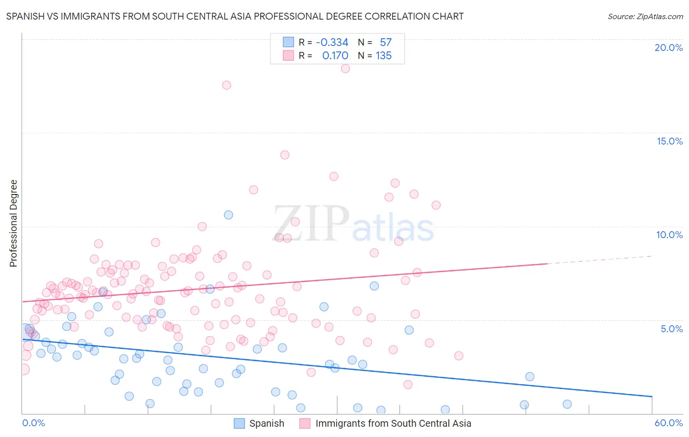 Spanish vs Immigrants from South Central Asia Professional Degree