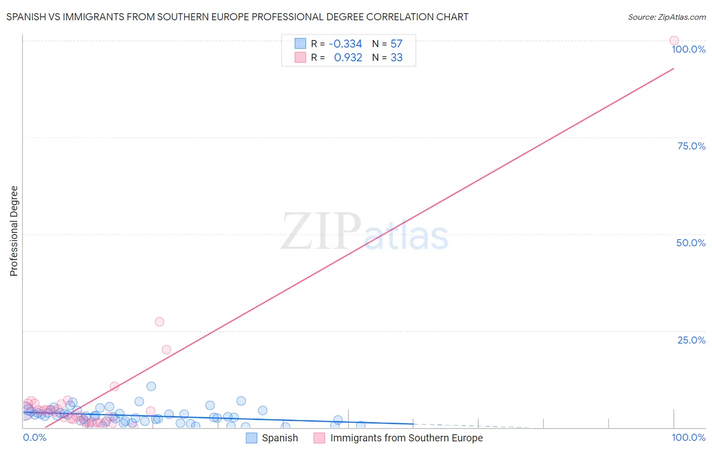 Spanish vs Immigrants from Southern Europe Professional Degree