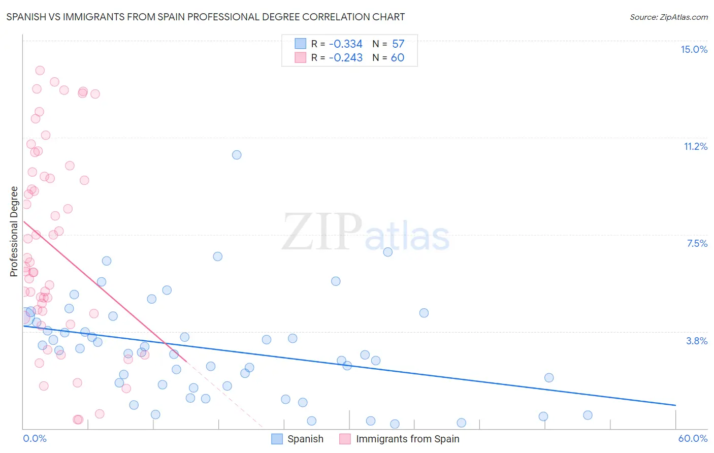 Spanish vs Immigrants from Spain Professional Degree