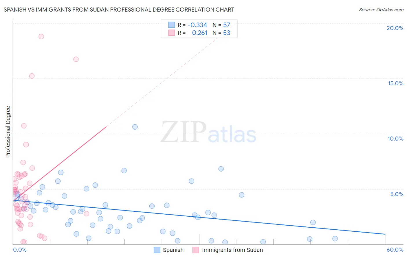 Spanish vs Immigrants from Sudan Professional Degree