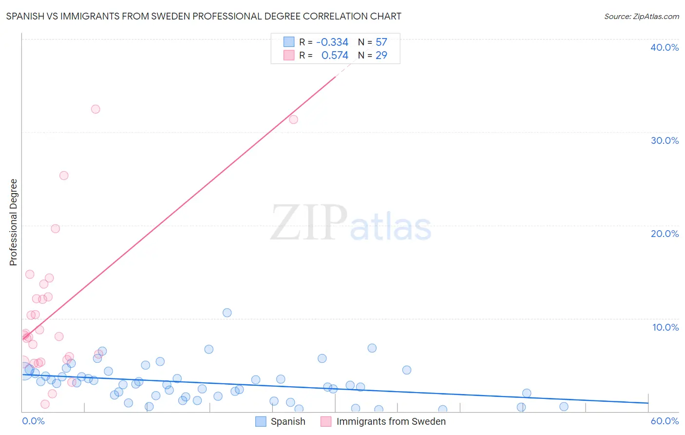 Spanish vs Immigrants from Sweden Professional Degree