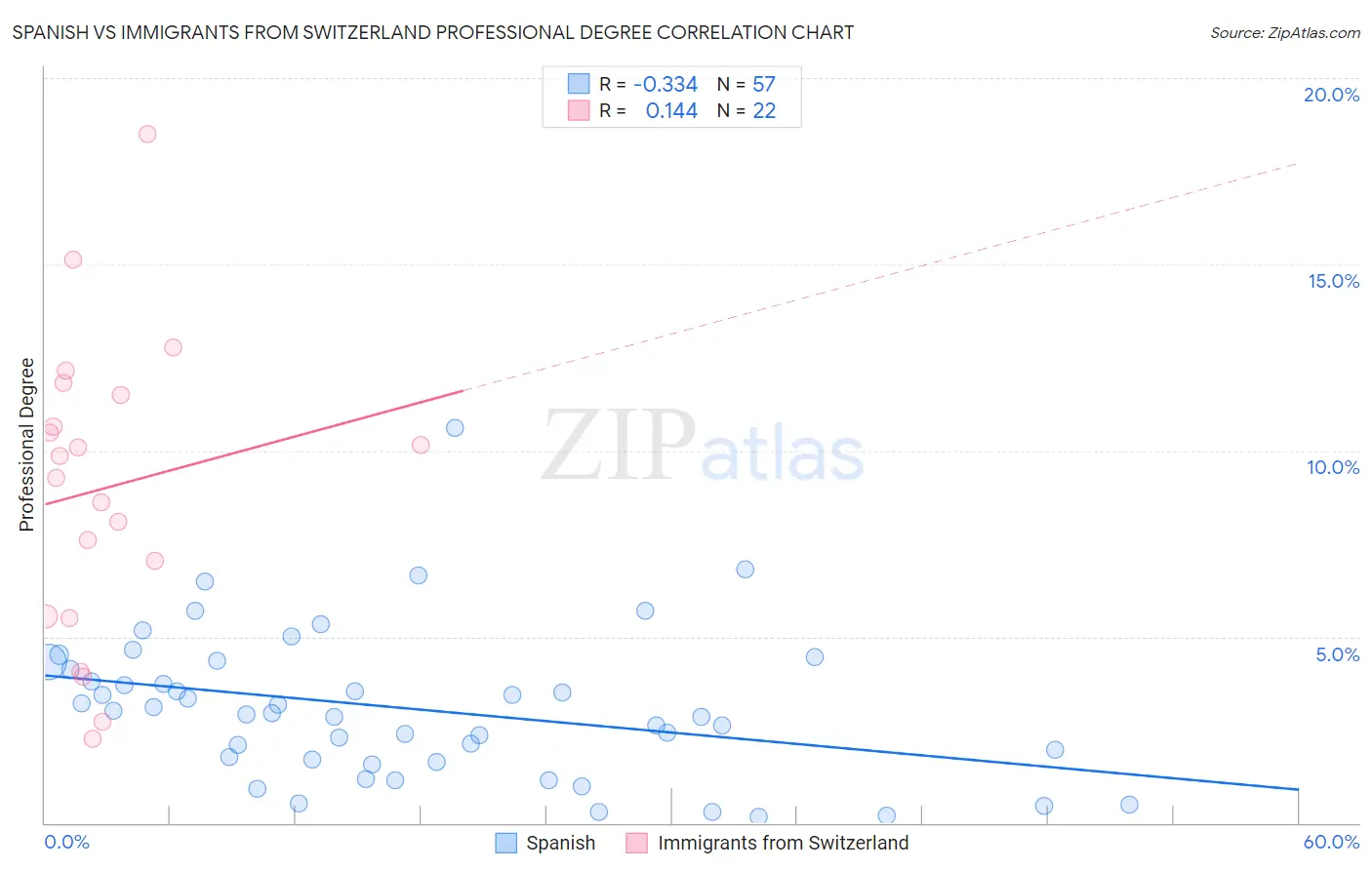 Spanish vs Immigrants from Switzerland Professional Degree